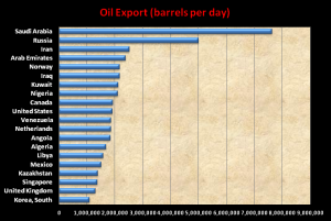 Oil-Export barrels per day