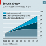global oil demand citi research
