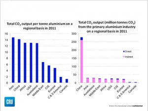 CO2 output in aluminium industry