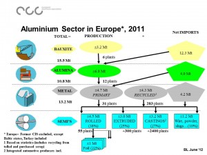Productia de aluminiu in Europa
