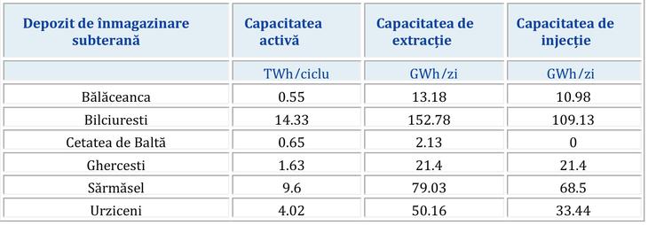 depozite romgaz