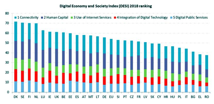Indicele Digitalizarii UE