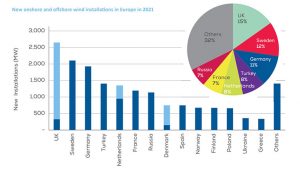 WindEurope: Circa 17 GW în noi proiecte eoliene în 2021, Turcia - lider în SEE, zero instalații în România