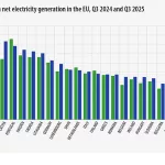 electricity-generation-renewables-q3-2025