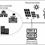 Arhitectura unei comunitati energetice cu surse regenerabile site